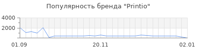 Популярность printio