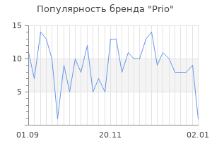 Популярность бренда prio