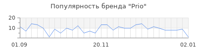 Популярность prio
