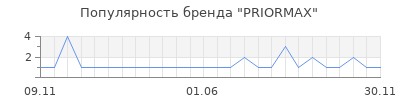 Популярность priormax