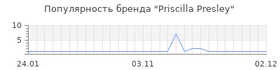 Популярность priscilla presley
