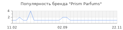 Популярность prism parfums