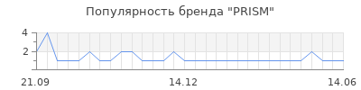 Популярность prism