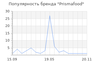 Популярность бренда Prismafood