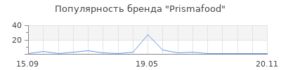 Популярность Prismafood