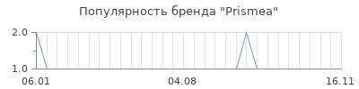 Популярность prismea