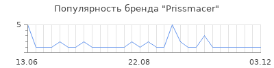 Популярность prissmacer