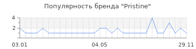 Популярность pristine