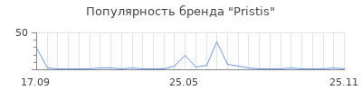 Популярность Pristis