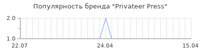 Популярность Privateer Press