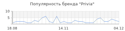 Популярность privia