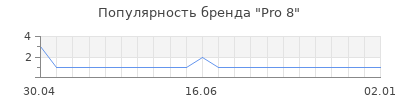 Популярность Pro 8