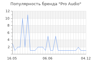 Популярность бренда pro audio