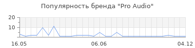 Популярность pro audio