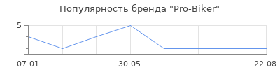 Популярность Pro-Biker