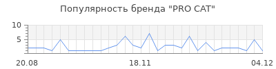 Популярность pro cat