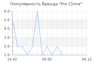 Популярность бренда Pro Clima
