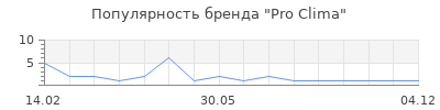 Популярность Pro Clima