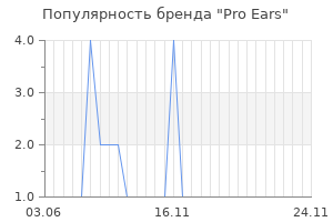 Популярность бренда pro ears