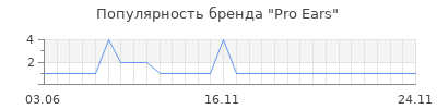 Популярность pro ears