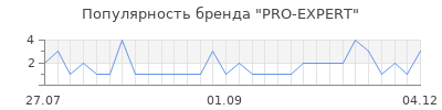 Популярность pro expert