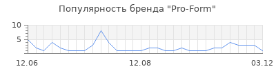 Популярность pro form