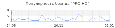 Популярность PRO-HD