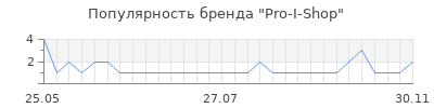 Популярность Pro-I-Shop