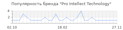 Популярность pro intellect technology