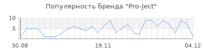 Популярность pro ject