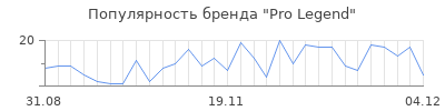 Популярность pro legend