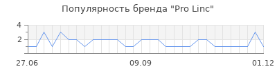 Популярность Pro Linc