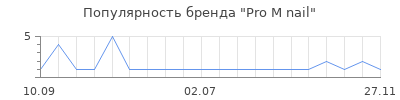 Популярность Pro M nail