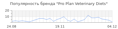 Популярность pro plan veterinary diets