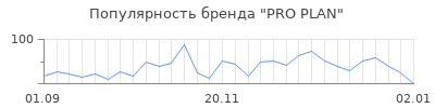 Популярность pro plan