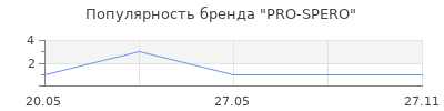 Популярность PRO-SPERO
