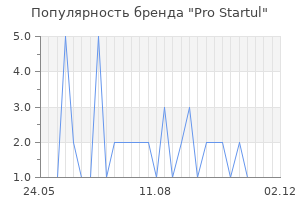 Популярность бренда Pro Startul