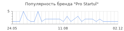Популярность Pro Startul
