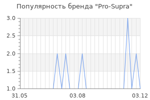 Популярность бренда pro supra