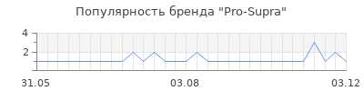 Популярность pro supra