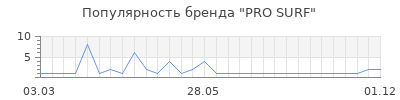 Популярность PRO SURF