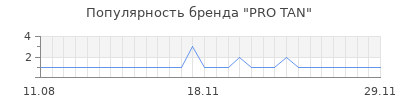 Популярность pro tan