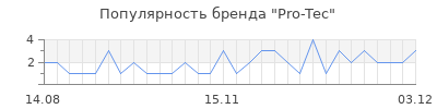 Популярность pro tec