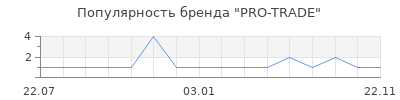 Популярность PRO-TRADE