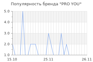 Популярность бренда pro you