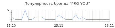 Популярность pro you