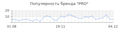 Популярность pro