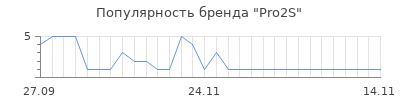 Популярность Pro2S