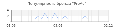 Популярность proac