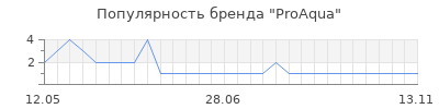 Популярность proaqua